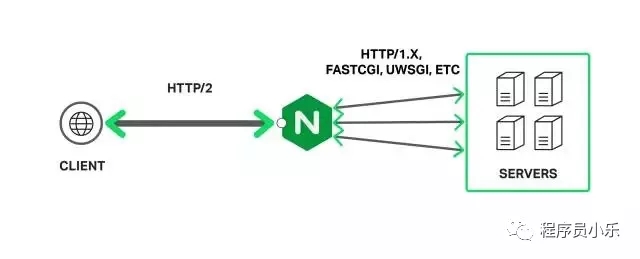 提升Nginx服务器性能的一些方法插图1